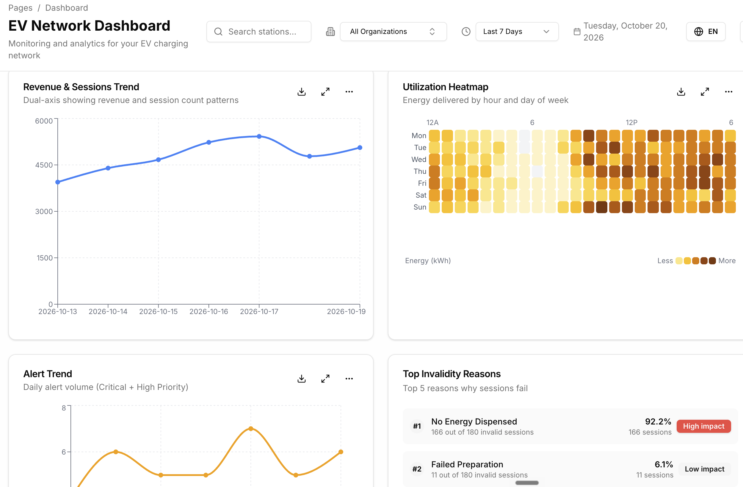 visualize network dashboard